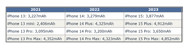 若尔盖苹果15维修站分享iPhone15电池容量有多少